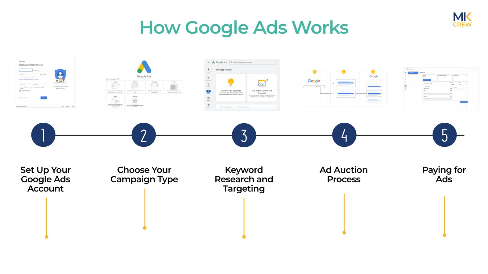 How Google Ads Works